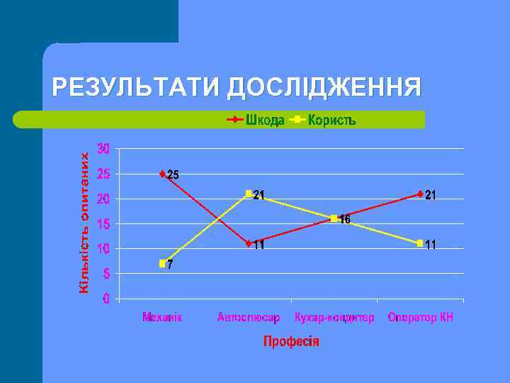 РЕЗУЛЬТАТИ ДОСЛІДЖЕННЯ 