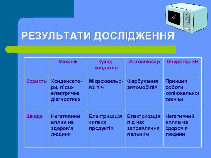 РЕЗУЛЬТАТИ ДОСЛІДЖЕННЯ Механік Кухаркондитер Автослюсар Оператор КН Користь Конденсатори, п’єзоелектрична діагностика Мікрохвильова піч Фарбування