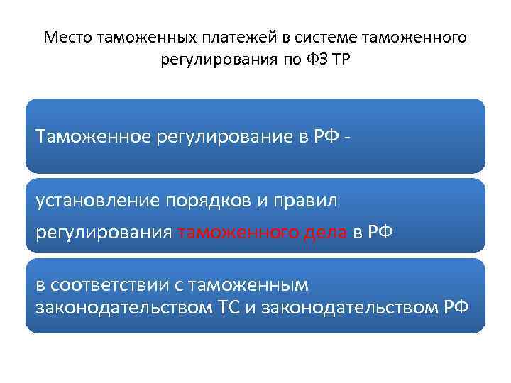 Место таможенных платежей в системе таможенного регулирования по ФЗ ТР Таможенное регулирование в РФ