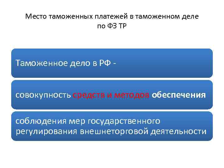 Место таможенных платежей в таможенном деле по ФЗ ТР Таможенное дело в РФ совокупность