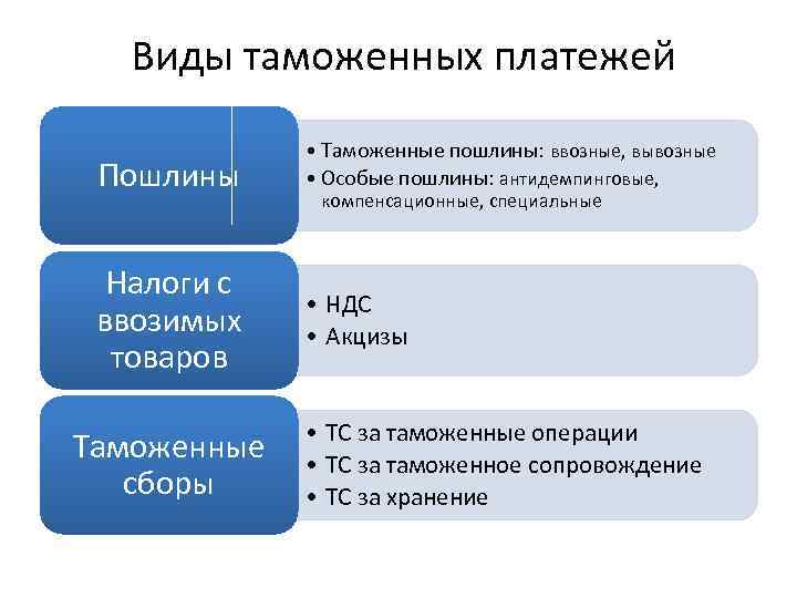 Виды таможенных платежей Пошлины • Таможенные пошлины: ввозные, вывозные • Особые пошлины: антидемпинговые, Налоги