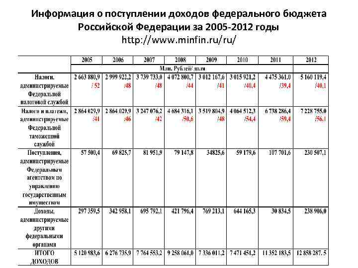 Информация о поступлении доходов федерального бюджета Российской Федерации за 2005 -2012 годы http: //www.