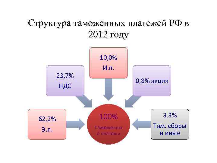 Структура таможенных платежей РФ в 2012 году 10, 0% 23, 7% НДС 62, 2%