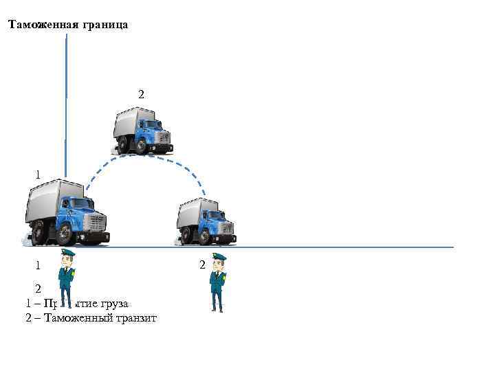 Таможенная граница 2 1 1 2 1 – Прибытие груза 2 – Таможенный транзит