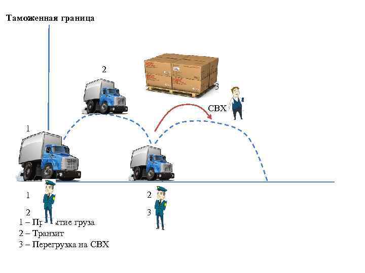 Таможенная граница 2 3 СВХ 1 1 2 1 – Прибытие груза 2 –