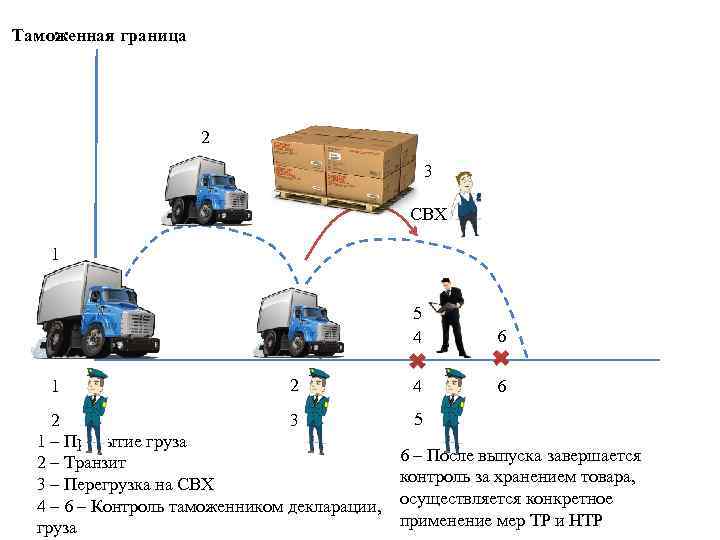 Таможенная граница 2 3 СВХ 1 5 4 1 2 2 3 1 –