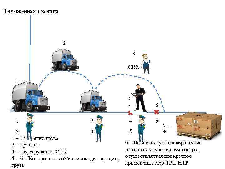 Таможенная граница 2 3 СВХ 1 5 4 1 2 2 3 1 –