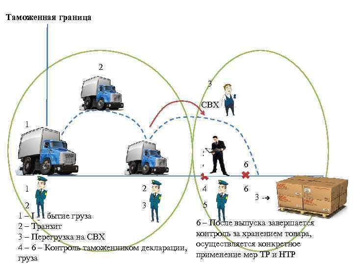 Таможенная граница 2 3 СВХ 1 5 4 1 2 2 3 1 –