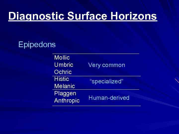 Diagnostic Surface Horizons Epipedons Mollic Umbric Ochric Histic Melanic Plaggen Anthropic Very common “specialized”