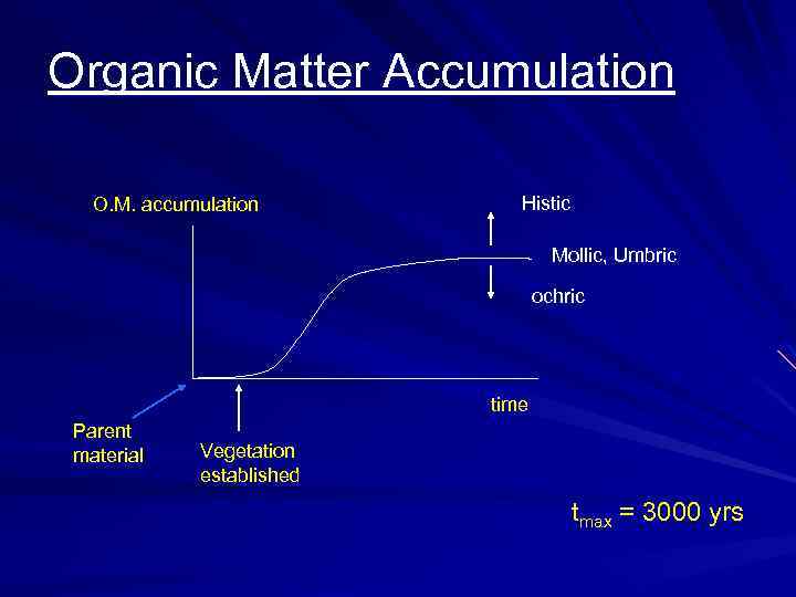 Organic Matter Accumulation O. M. accumulation Histic Mollic, Umbric ochric time Parent material Vegetation