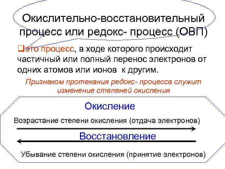 Окислительно-восстановительный процесс или редокс- процесс (ОВП) qэто процесс, в ходе которого происходит частичный или