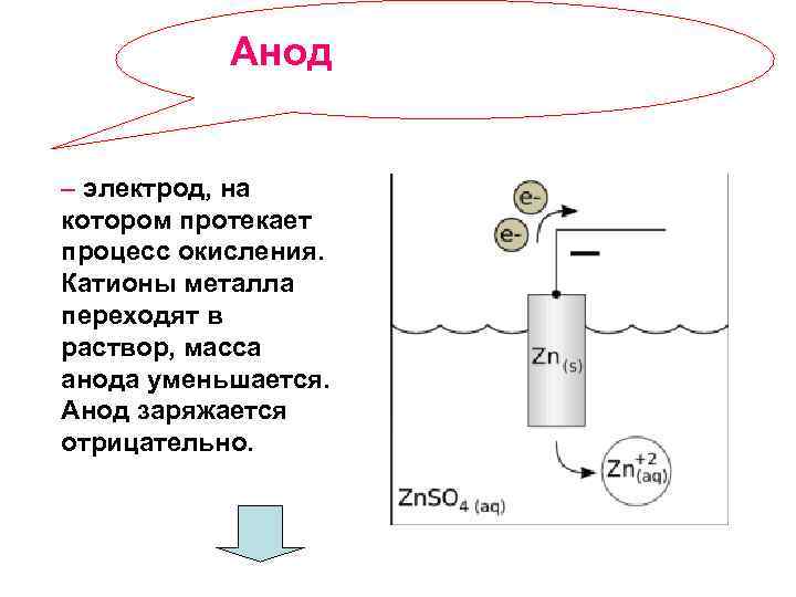 Анод – электрод, на котором протекает процесс окисления. Катионы металла переходят в раствор, масса