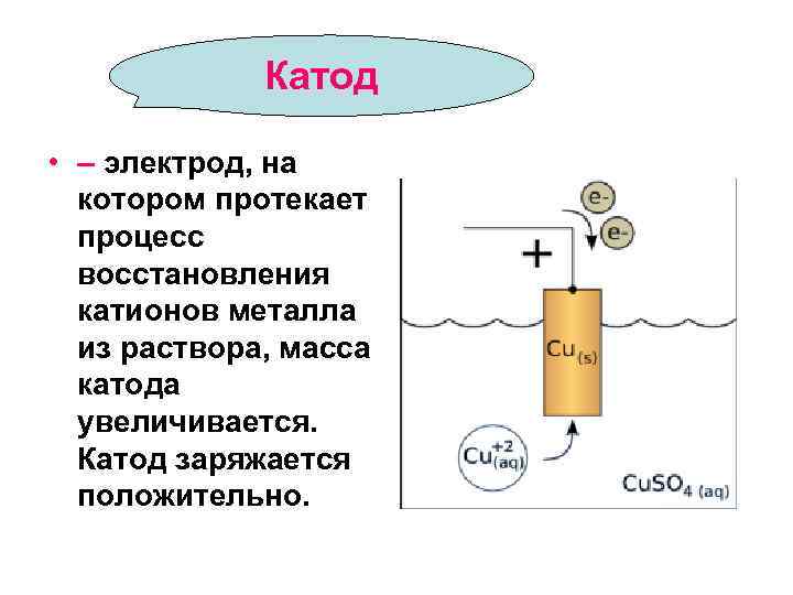 Катод • – электрод, на котором протекает процесс восстановления катионов металла из раствора, масса