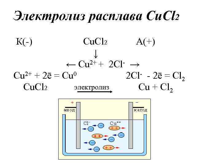 Электролиз расплава Cu. Cl 2 К(-) Cu. Cl 2 А(+) ↓ ← Cu 2+