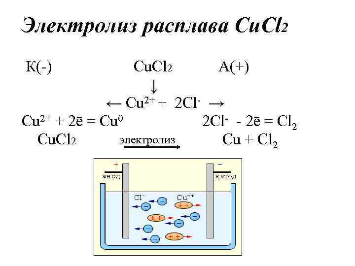 Составьте схему электролиза расплава хлорида натрия