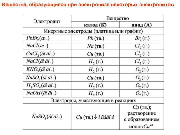 Вещества, образующиеся при электролизе некоторых электролитов 