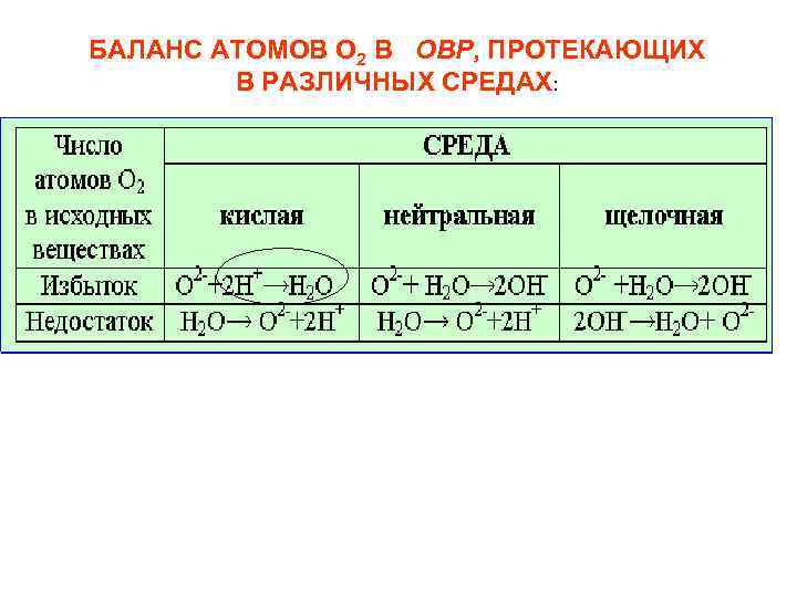 БАЛАНС АТОМОВ O 2 В ОВР, ПРОТЕКАЮЩИХ В РАЗЛИЧНЫХ СРЕДАХ: 