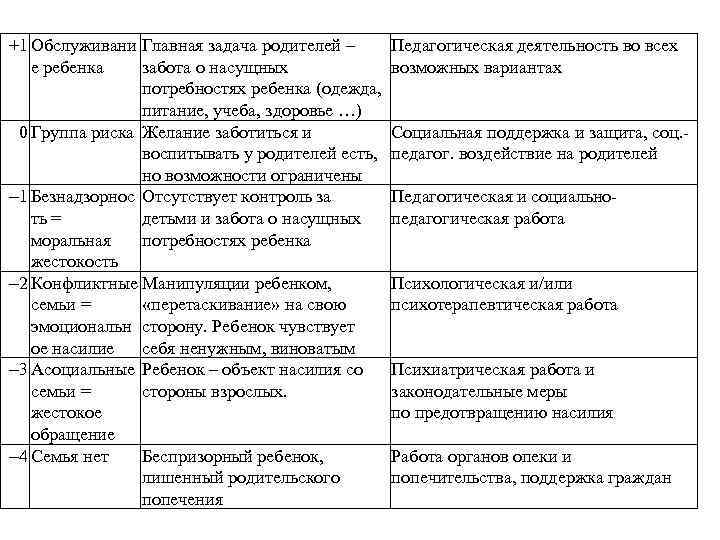 +1 Обслуживани Главная задача родителей – е ребенка забота о насущных потребностях ребенка (одежда,