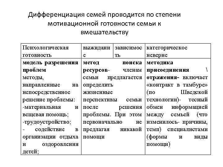 Дифференциация семей проводится по степени мотивационной готовности семьи к вмешательству Психологическая готовность модель разрешения