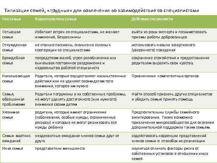 Типизация семей, «трудных» для вовлечения во взаимодействие со специалистами Тип семьи Характеристика семьи Действия