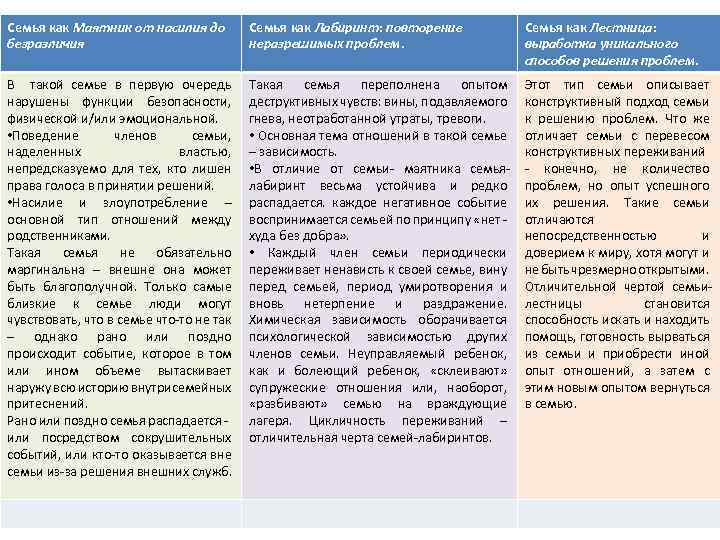 Семья как Маятник от насилия до безразличия Семья как Лабиринт: повторение неразрешимых проблем. Семья