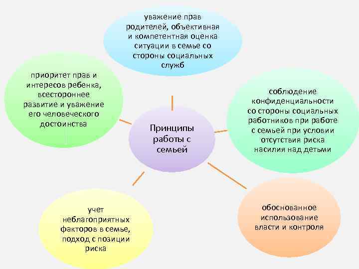 приоритет прав и интересов ребенка, всестороннее развитие и уважение его человеческого достоинства уважение прав