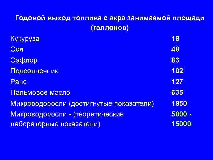 Годовой выход топлива с акра занимаемой площади (галлонов) Кукуруза 18 Соя 48 Сафлор 83