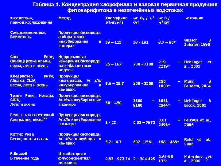 Таблица 1. Концентрация хлорофилла и валовая первичная продукция фитоперифитона в незатенённых водотоках экосистема, период