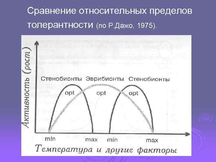 Сравнение относительных. Экологические факторы. Закон оптимума. Эврибионты стенобионты. Эврибионты и стенобионты график. Пределы толерантности. Эврибионтные и стенобионтные виды.