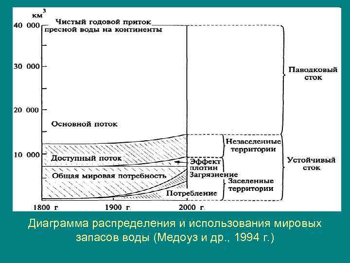 Диаграмма распределения и использования мировых запасов воды (Медоуз и др. , 1994 г. )