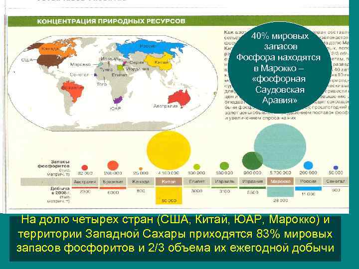 Страны лидеры по добыче фосфоритов. Мировые запасы фосфоритов. Фосфор запасы в мире. Фосфориты страны Лидеры. Страна по запасам фосфора.