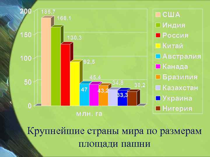 Крупнейшие страны мира по размерам площади пашни 