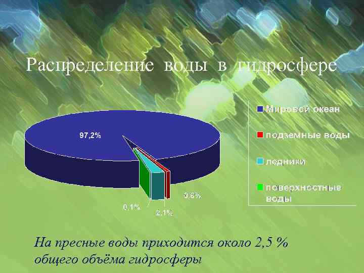 Распределение воды в гидросфере На пресные воды приходится около 2, 5 % общего объёма