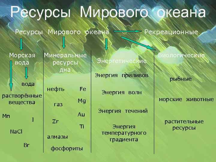 Всемирные ресурсы. Схема природных ресурсов мирового океана. Ресурсы мирового океана схема. Биологические ресурсы мирового океана таблица. Таблица океан биологические ресурсы Минеральные ресурсы.