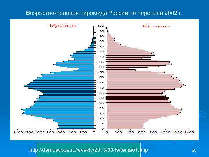 Возрастно половая пирамида