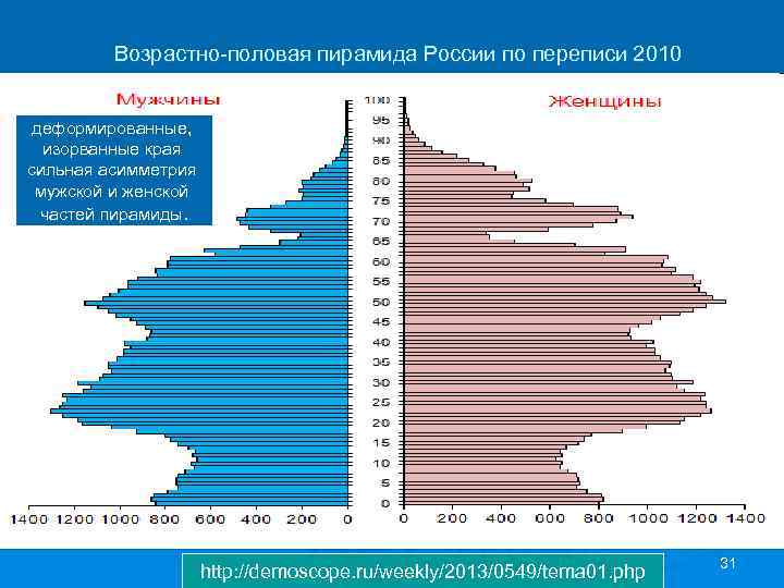 Половозрастной анализ. Возрастно-половая пирамида 2010 год. Возрастно-половая пирамида России на 2010 год. Возрастно-половая пирамида России 2010 10. Возрастно половая пирамида РФ.