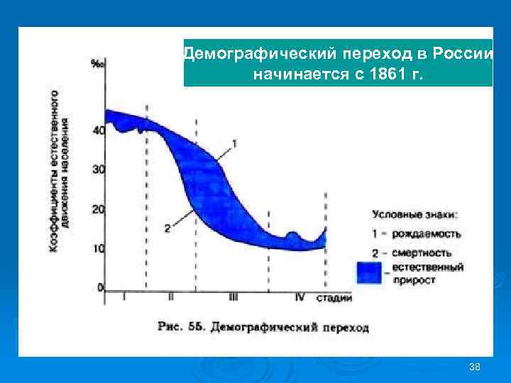 Демографический переход. Демографический переход в России. Второй демографический переход в России. Особенности демографического перехода в России. Демографический переход Индия.