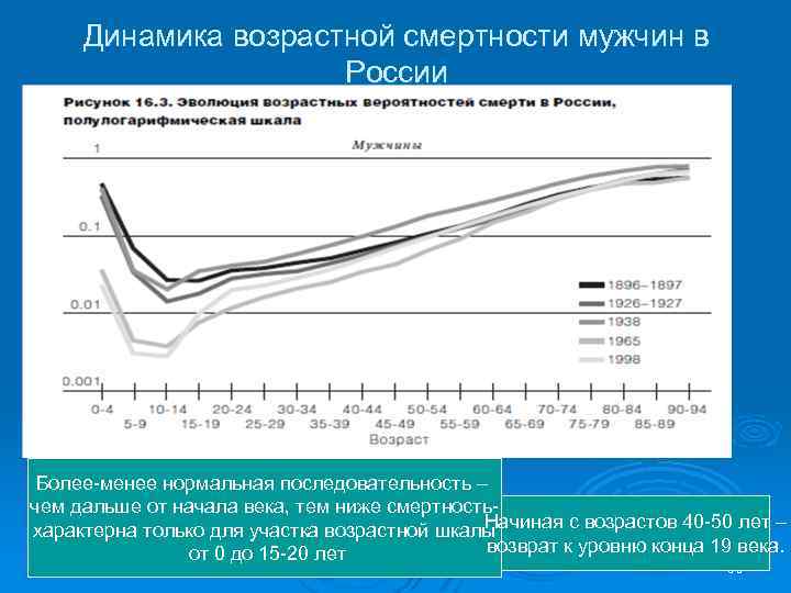 Смертность по возрастам. Возрастная смертность. Сверхсмертность мужчин в России. Половозрастная смертность России. Возрастная смертность истории.