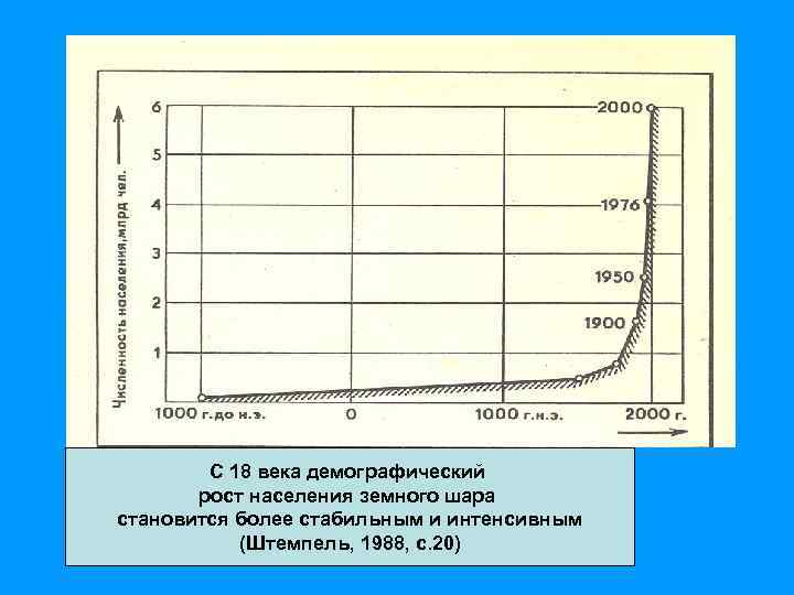 С 18 века демографический рост населения земного шара становится более стабильным и интенсивным (Штемпель,