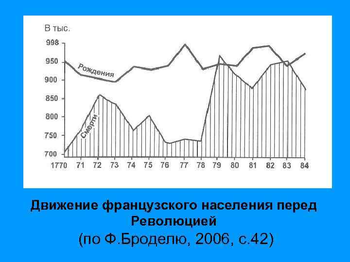 Движение французского населения перед Революцией (по Ф. Броделю, 2006, c. 42) 