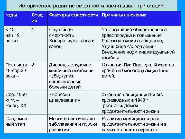 Историческое развитие смертности насчитывает три стадии: годы Стад ия Факторы смертности Причины снижения К.