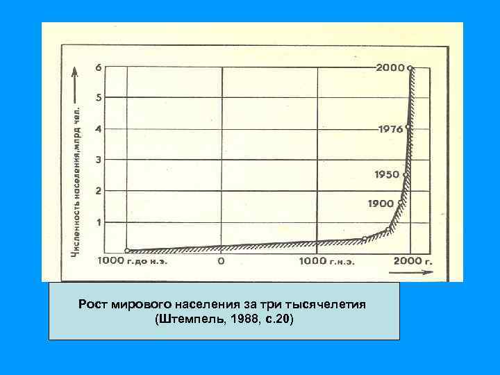 Рост мирового населения за три тысячелетия (Штемпель, 1988, с. 20) 