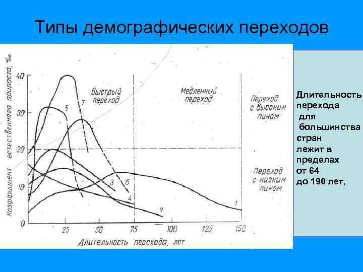 Схема демографического перехода