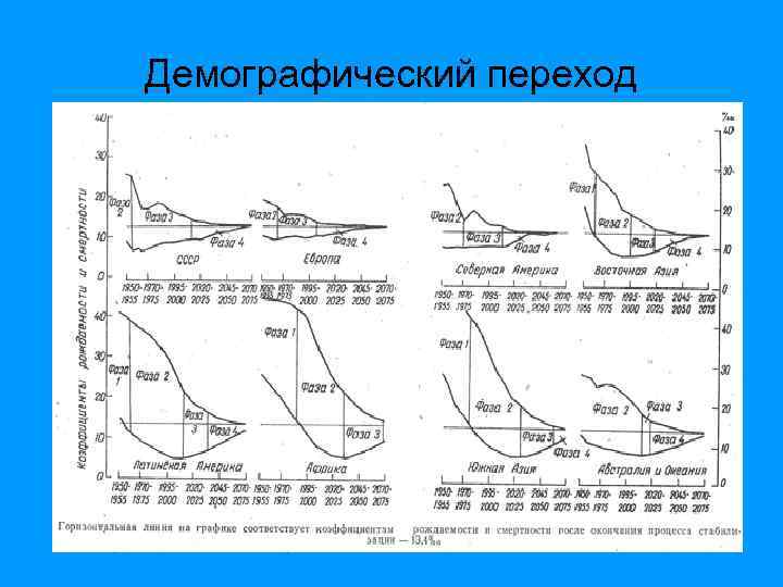 Демографический переход 