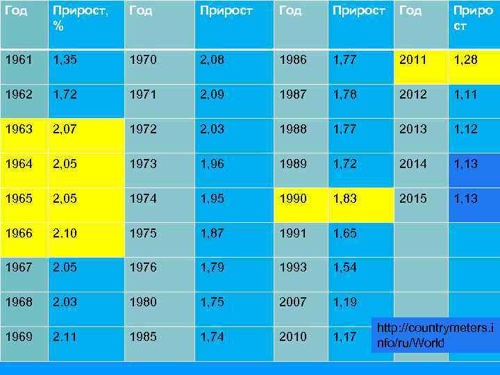 Год Прирост, % Год Прирост Год Приро ст 1961 1, 35 1970 2, 08