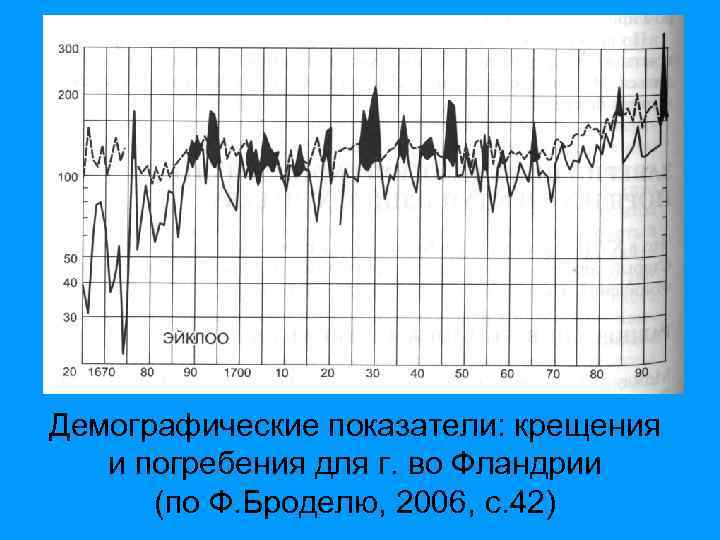 Демографические показатели: крещения и погребения для г. во Фландрии (по Ф. Броделю, 2006, c.