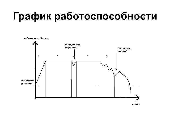 График работоспособности 