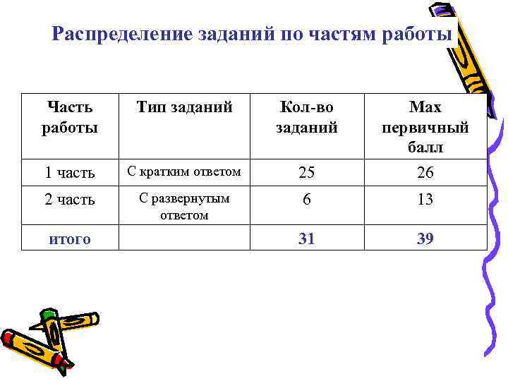 Распределение заданий