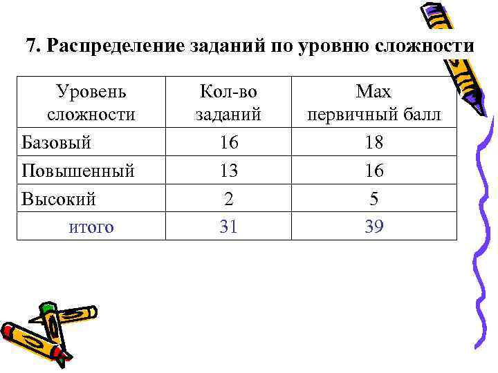 Распределение задач. ОГЭ по уровню сложности. Уровень сложности ОГЭ по предметам. Задания по уровню сложности в цвете. Распределите задание по категориями.