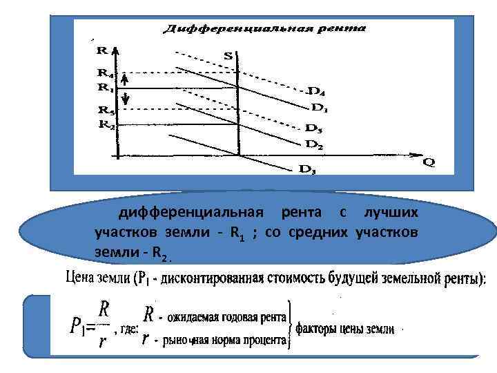 дифференциальная рента с лучших участков земли - R 1 ; со средних участков земли